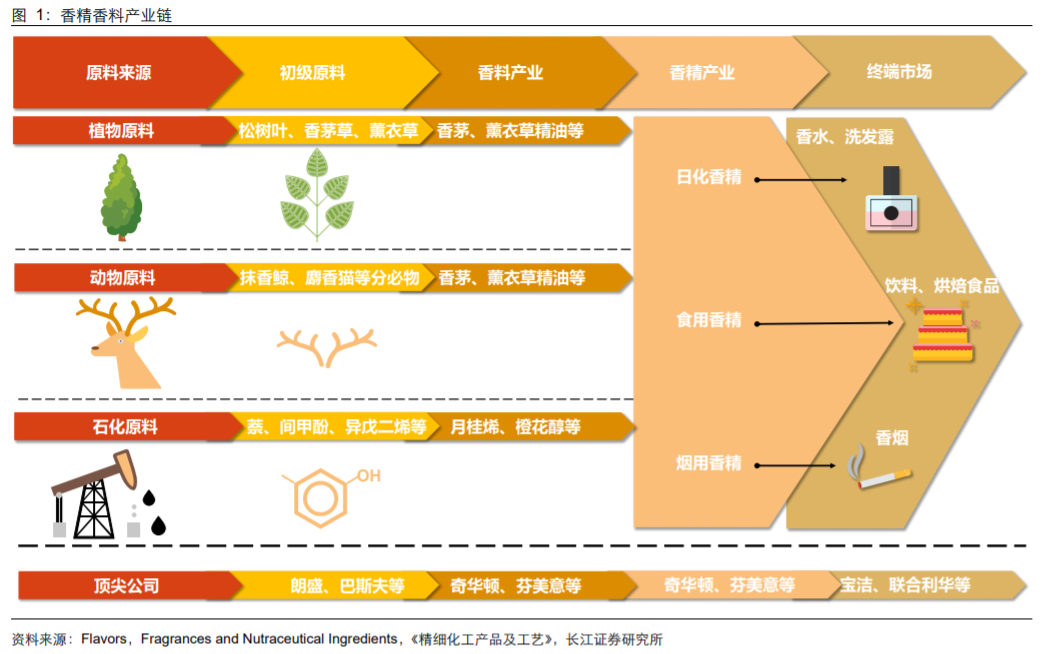 香精與香料(18)——消費飄香，龍頭掘金，國產(chǎn)崛起