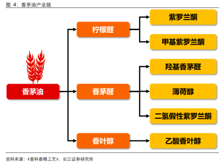 香精與香料(18)——消費(fèi)飄香，龍頭掘金，國(guó)產(chǎn)崛起