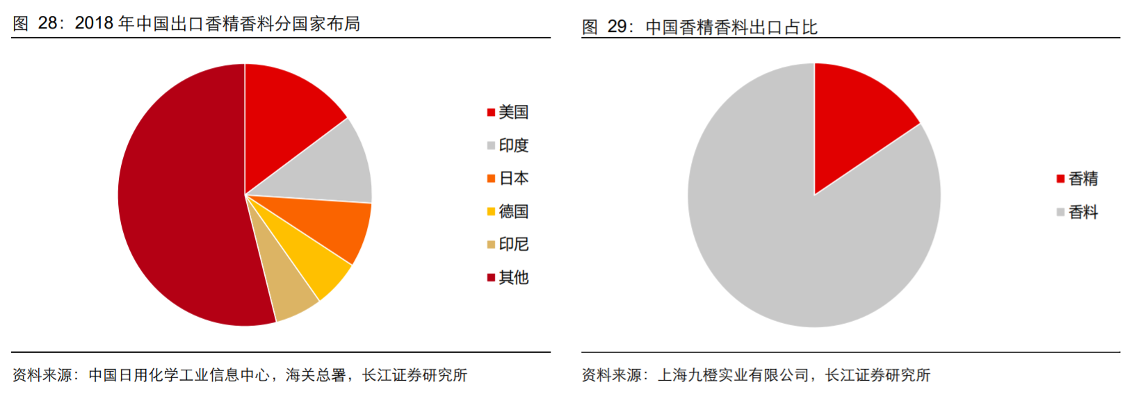 香精與香料(18)——消費(fèi)飄香，龍頭掘金，國(guó)產(chǎn)崛起