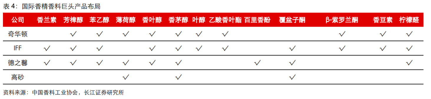 香精與香料(18)——消費(fèi)飄香，龍頭掘金，國(guó)產(chǎn)崛起