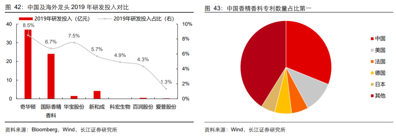 香精與香料(18)——消費(fèi)飄香，龍頭掘金，國(guó)產(chǎn)崛起