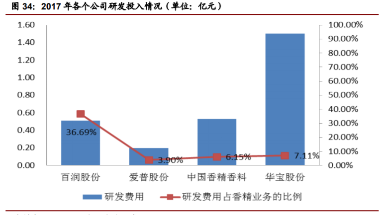 香精與香料(22)——行業(yè)發(fā)展空間廣闊，相關(guān)公司各自深耕
