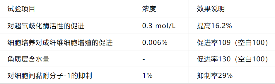 2022年護膚熱門功效成分有哪些？