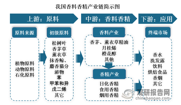 我國香料香精行業(yè)發(fā)展歷程、現(xiàn)狀及趨勢 產(chǎn)品將向品質化、高端化發(fā)展