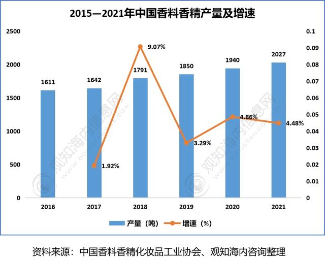 2022年香料香精行業(yè)市場分析，下游產(chǎn)業(yè)保持快速增長趨勢